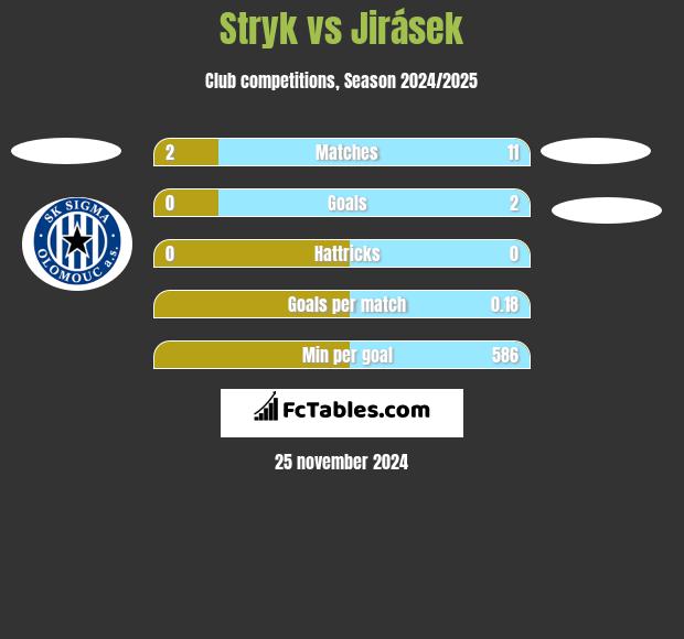 Stryk vs Jirásek h2h player stats