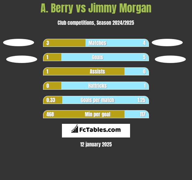 A. Berry vs Jimmy Morgan h2h player stats