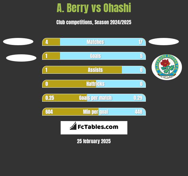 A. Berry vs Ohashi h2h player stats