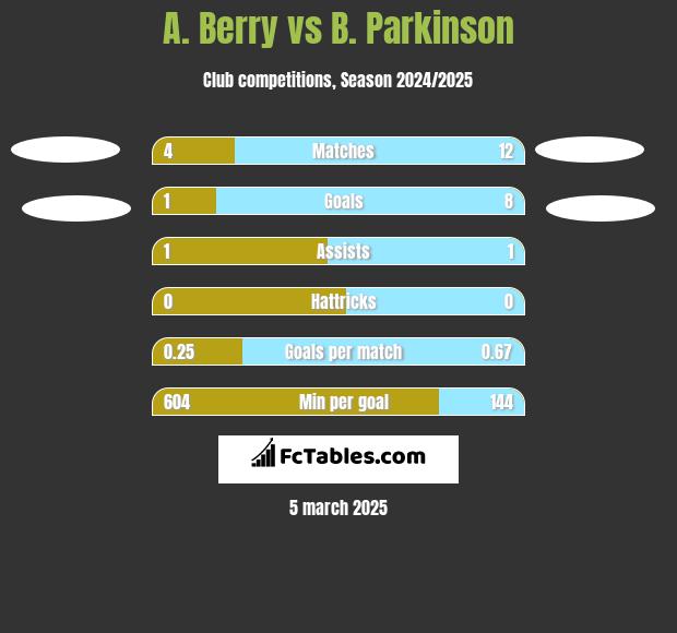 A. Berry vs B. Parkinson h2h player stats