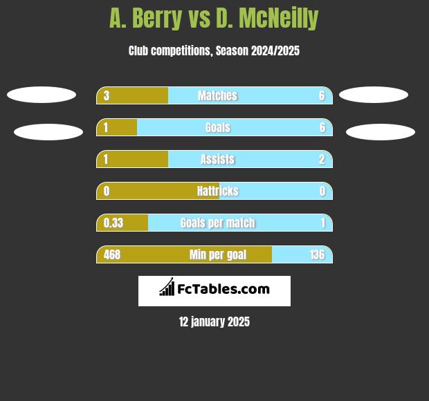 A. Berry vs D. McNeilly h2h player stats