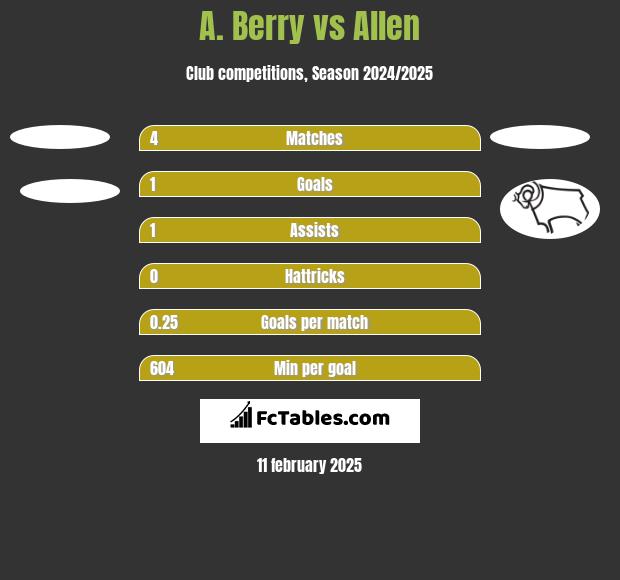 A. Berry vs Allen h2h player stats