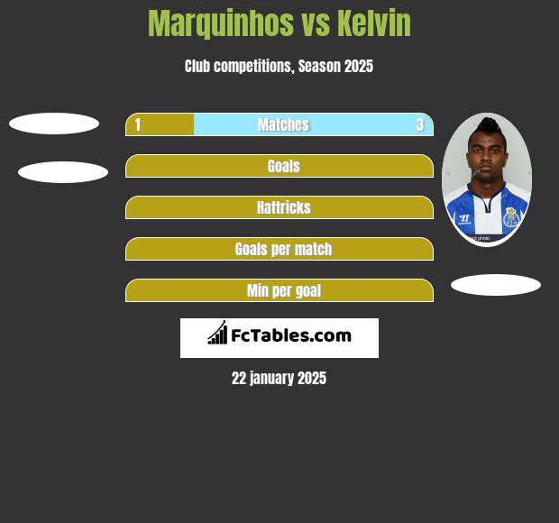 Marquinhos vs Kelvin h2h player stats