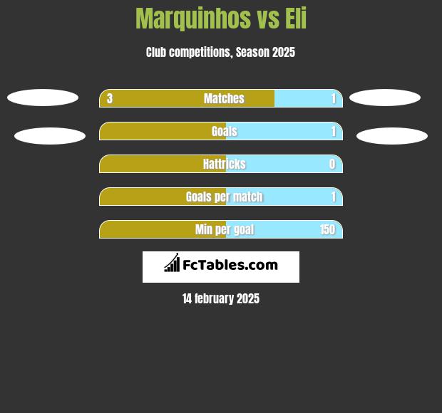 Marquinhos vs Eli h2h player stats