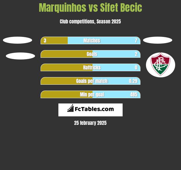 Marquinhos vs Sifet Becic h2h player stats