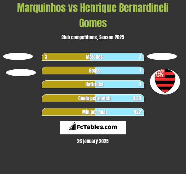 Marquinhos vs Henrique Bernardineli Gomes h2h player stats