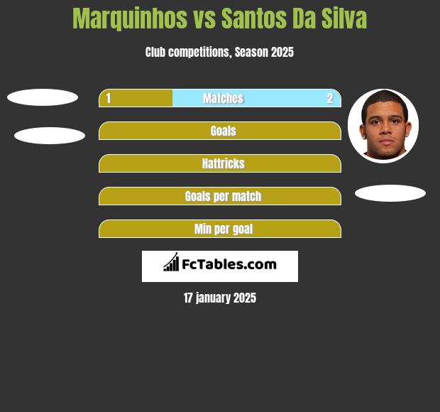 Marquinhos vs Santos Da Silva h2h player stats