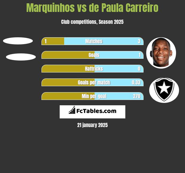 Marquinhos vs de Paula Carreiro h2h player stats