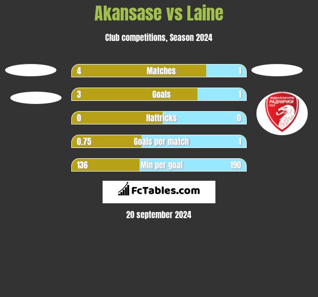 Akansase vs Laine h2h player stats