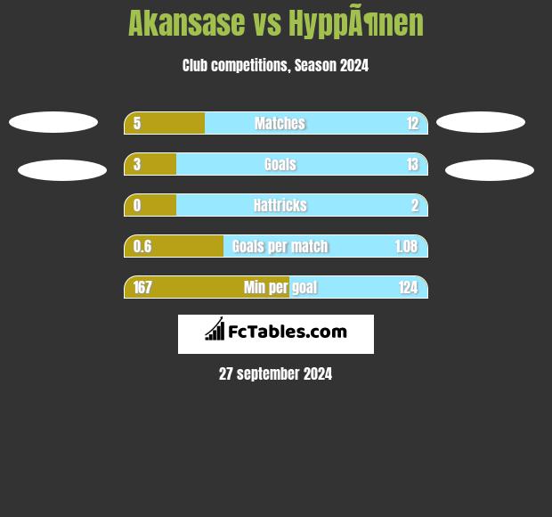 Akansase vs HyppÃ¶nen h2h player stats