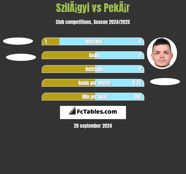 SzilÃ¡gyi vs PekÃ¡r h2h player stats