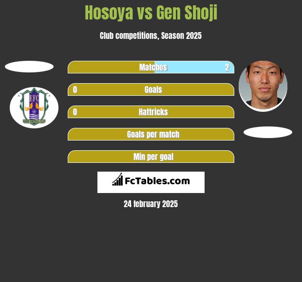 Hosoya vs Gen Shoji h2h player stats