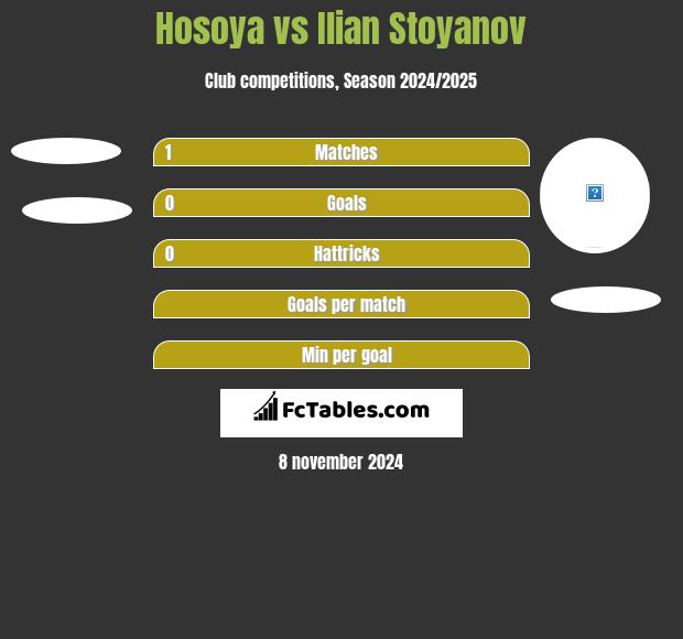 Hosoya vs Ilian Stoyanov h2h player stats