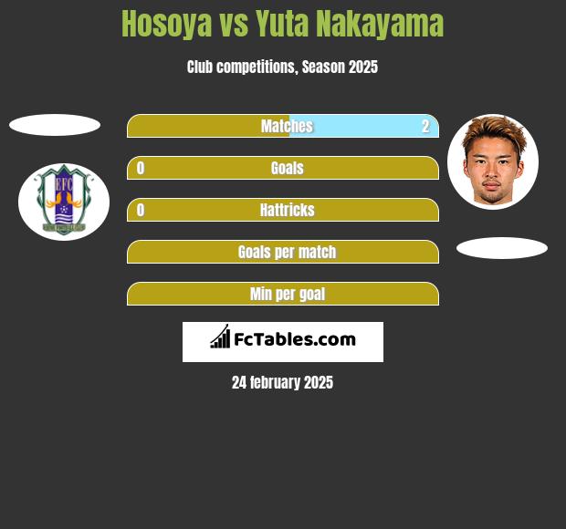 Hosoya vs Yuta Nakayama h2h player stats