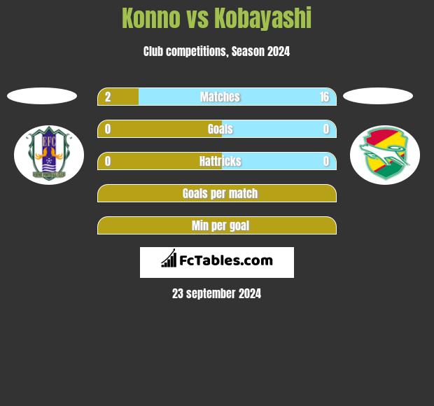 Konno vs Kobayashi h2h player stats