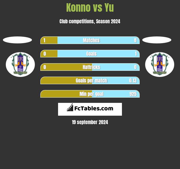 Konno vs Yu h2h player stats