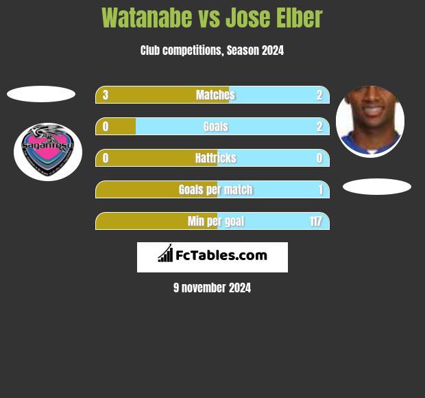 Watanabe vs Jose Elber h2h player stats