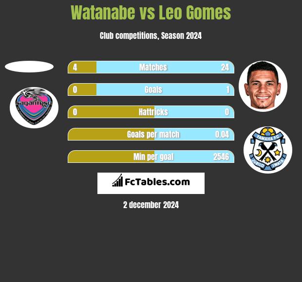 Watanabe vs Leo Gomes h2h player stats