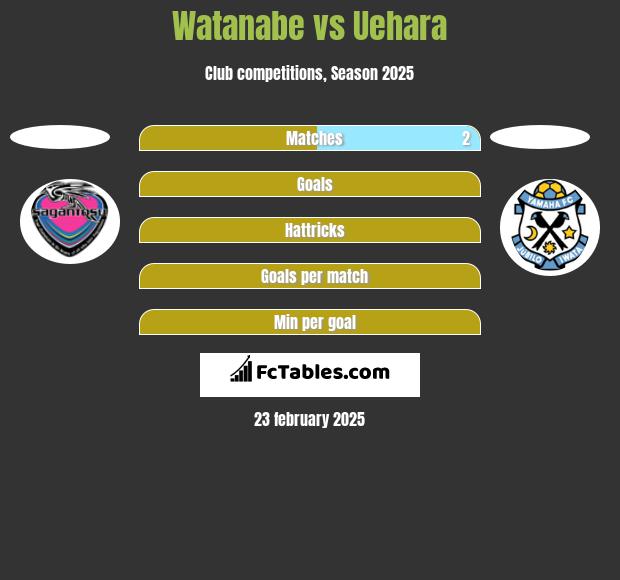 Watanabe vs Uehara h2h player stats