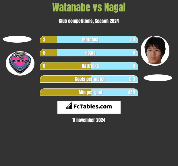 Watanabe vs Nagai h2h player stats