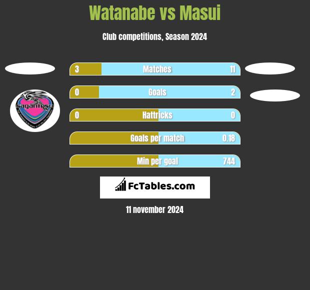 Watanabe vs Masui h2h player stats