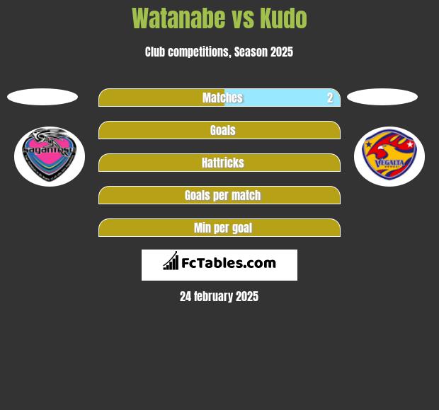 Watanabe vs Kudo h2h player stats