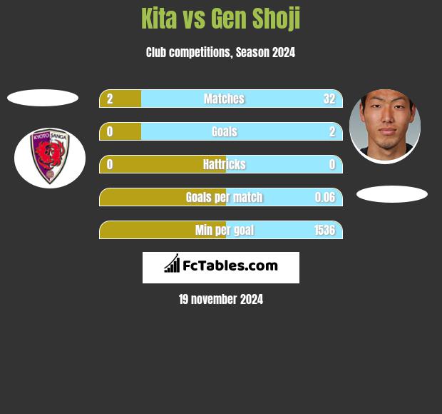 Kita vs Gen Shoji h2h player stats