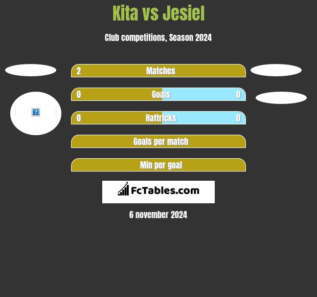 Kita vs Jesiel h2h player stats