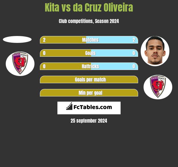 Kita vs da Cruz Oliveira h2h player stats