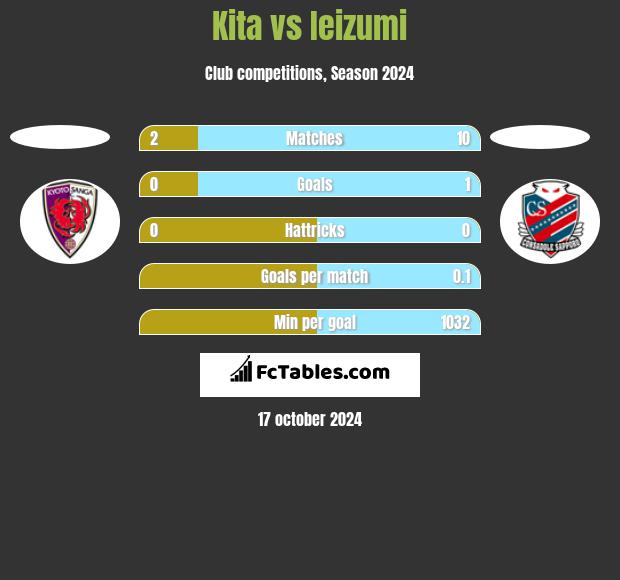 Kita vs Ieizumi h2h player stats