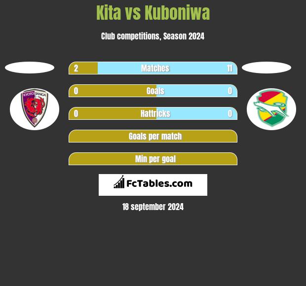 Kita vs Kuboniwa h2h player stats