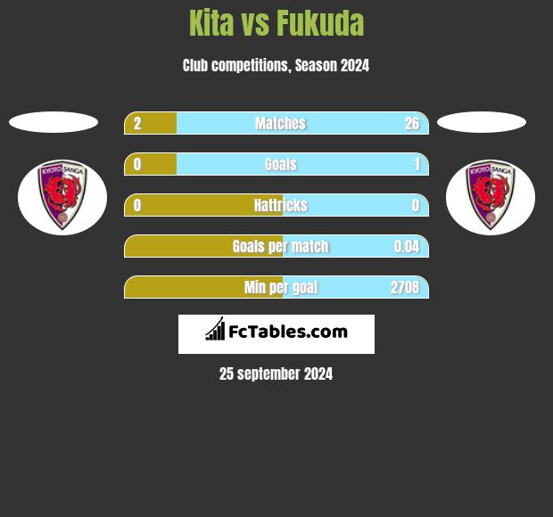 Kita vs Fukuda h2h player stats