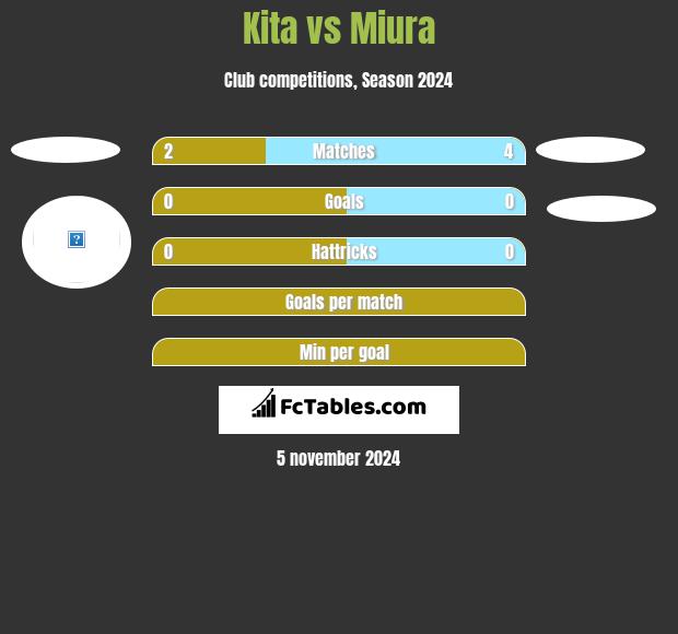 Kita vs Miura h2h player stats