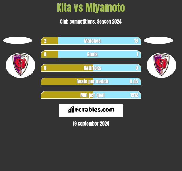 Kita vs Miyamoto h2h player stats