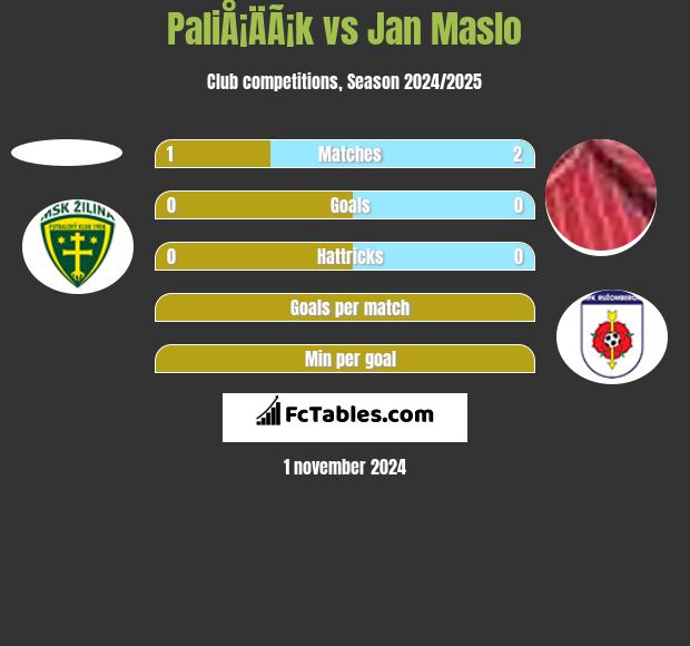 PaliÅ¡ÄÃ¡k vs Jan Maslo h2h player stats