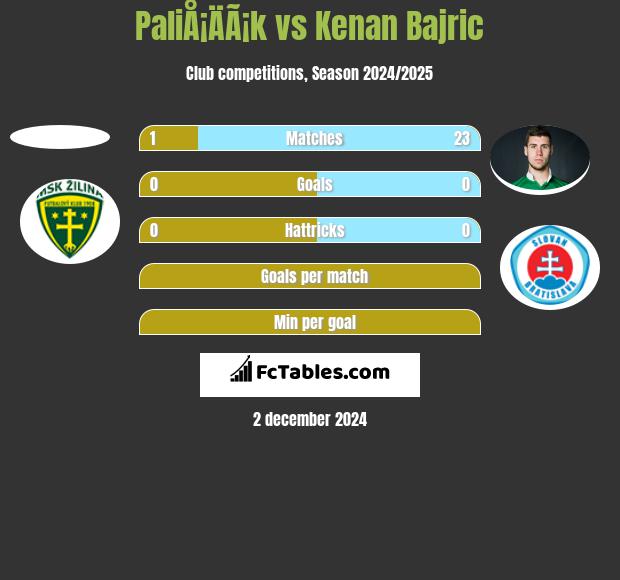 PaliÅ¡ÄÃ¡k vs Kenan Bajric h2h player stats