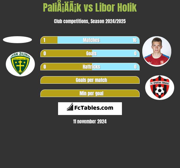 PaliÅ¡ÄÃ¡k vs Libor Holik h2h player stats