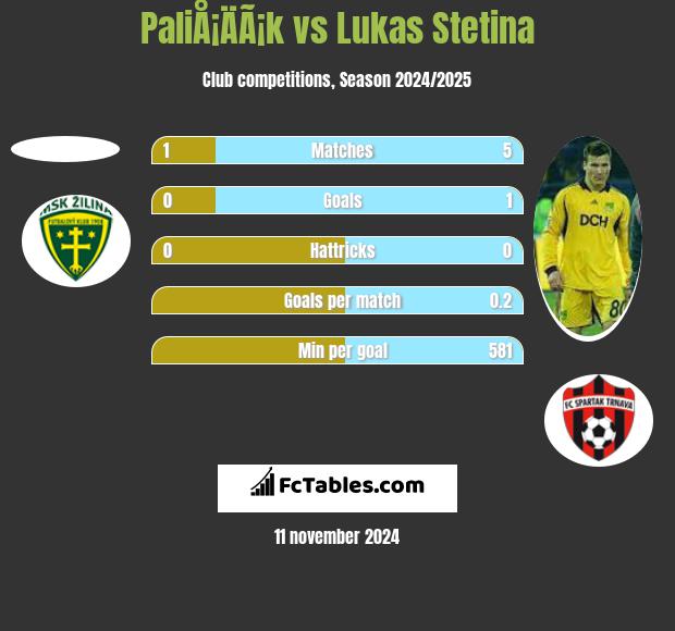 PaliÅ¡ÄÃ¡k vs Lukas Stetina h2h player stats