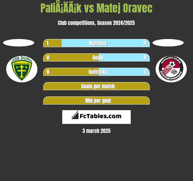 PaliÅ¡ÄÃ¡k vs Matej Oravec h2h player stats