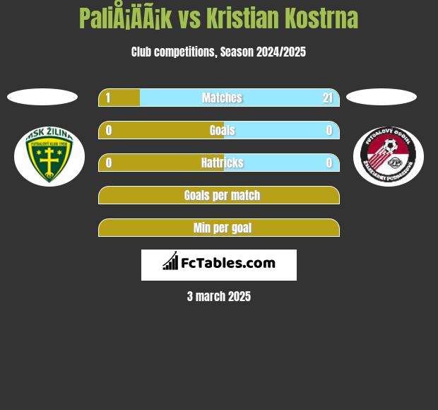 PaliÅ¡ÄÃ¡k vs Kristian Kostrna h2h player stats