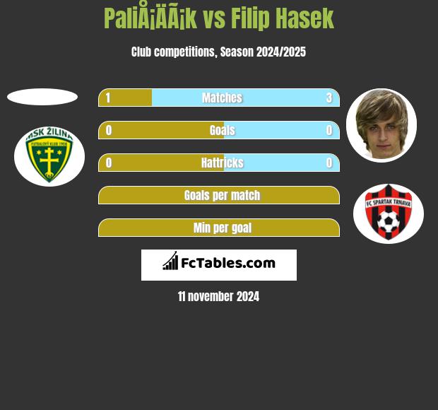 PaliÅ¡ÄÃ¡k vs Filip Hasek h2h player stats