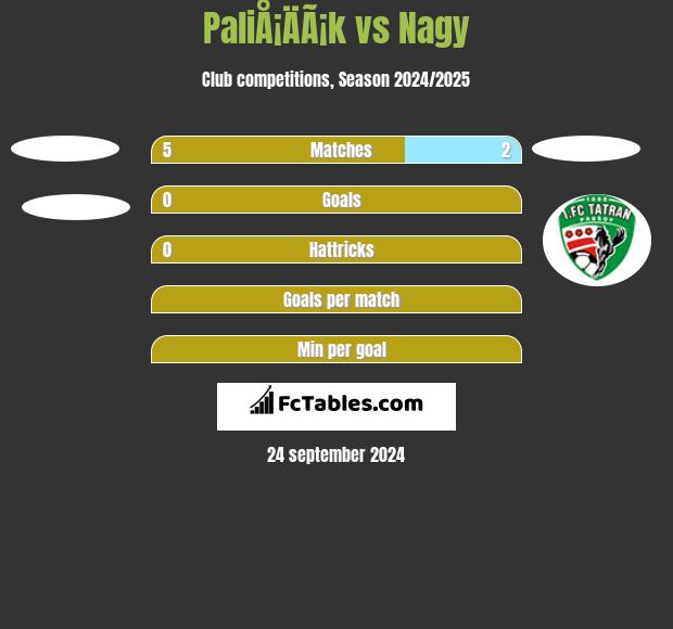 PaliÅ¡ÄÃ¡k vs Nagy h2h player stats