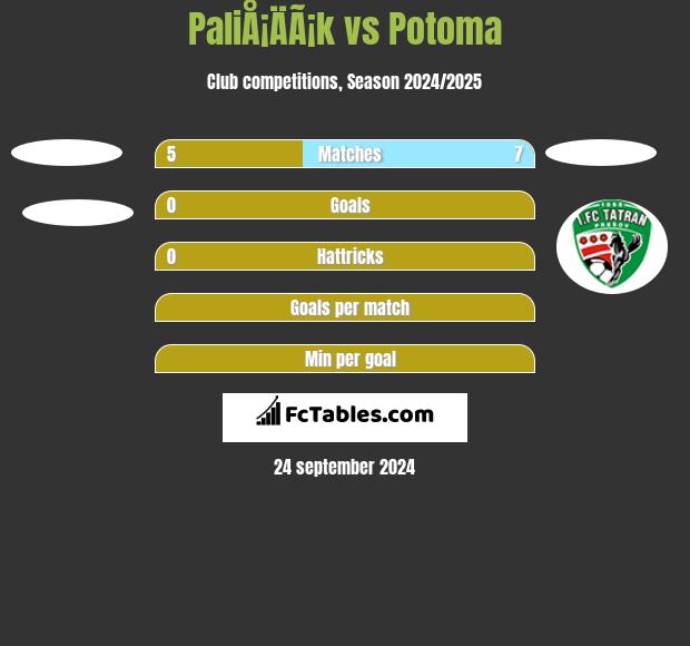 PaliÅ¡ÄÃ¡k vs Potoma h2h player stats