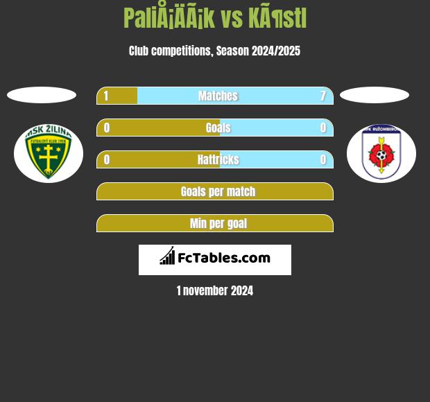 PaliÅ¡ÄÃ¡k vs KÃ¶stl h2h player stats