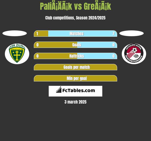 PaliÅ¡ÄÃ¡k vs GreÅ¡Ã¡k h2h player stats