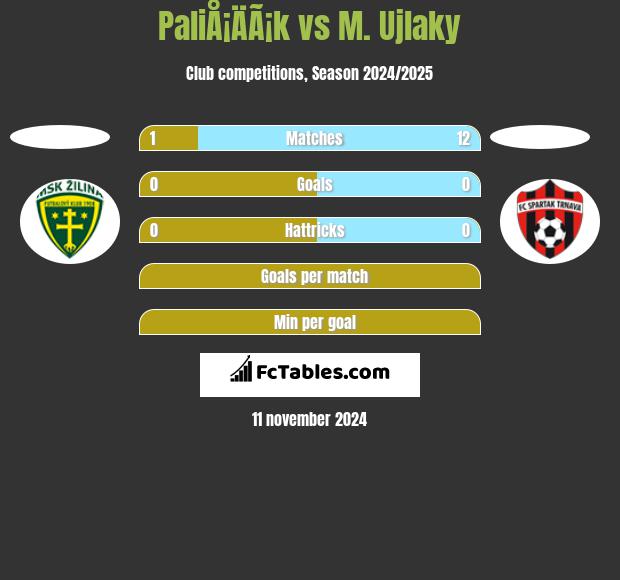 PaliÅ¡ÄÃ¡k vs M. Ujlaky h2h player stats