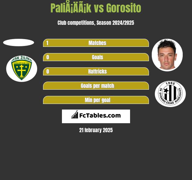 PaliÅ¡ÄÃ¡k vs Gorosito h2h player stats