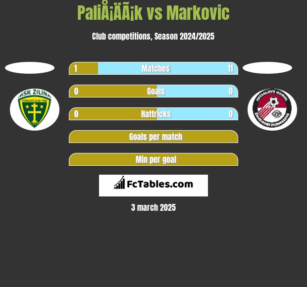 PaliÅ¡ÄÃ¡k vs Markovic h2h player stats