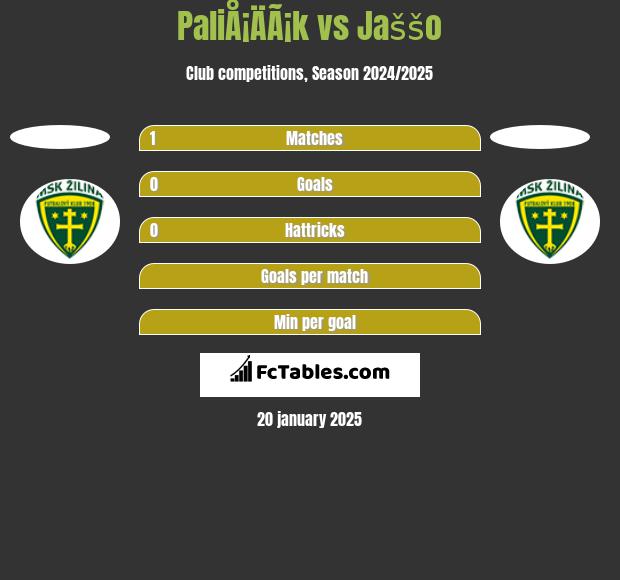 PaliÅ¡ÄÃ¡k vs Jaššo h2h player stats