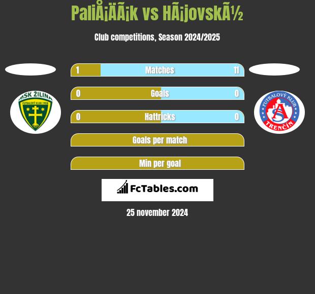 PaliÅ¡ÄÃ¡k vs HÃ¡jovskÃ½ h2h player stats